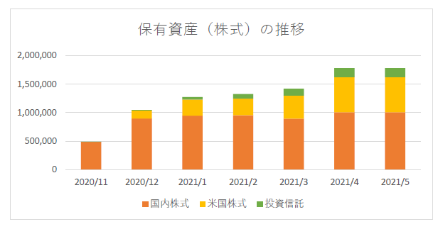 保有資産の推移グラフ