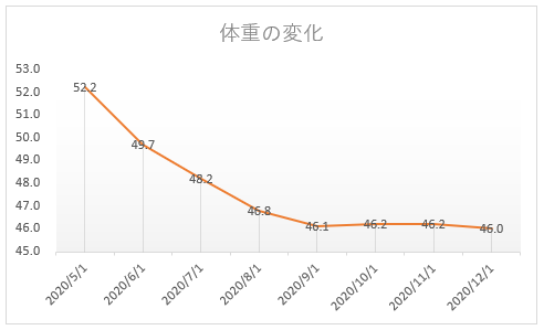 体重の変化