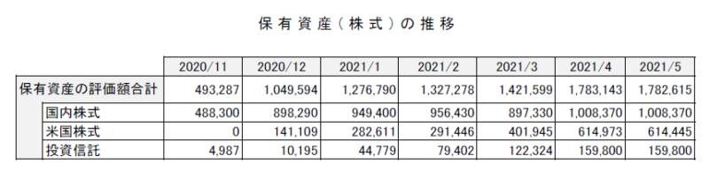 保有資産の推移